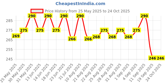 myntra.com Bodycare Kids Girls Printed Shorts bodycare kids Price History Graph from 25 May 2025 to 23 Oct 2025