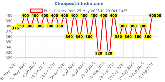myntra.com Bodycare Kids Girls Printed Shorts bodycare kids Price History Graph from 25 May 2025 to 22 Oct 2025
