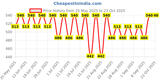 myntra.com Bodycare Kids Girls Printed Shorts bodycare kids Price History Graph from 25 May 2025 to 23 Oct 2025