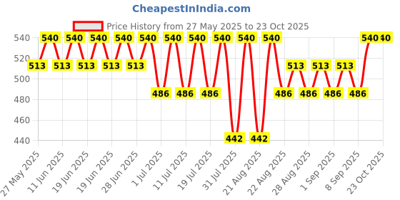 myntra.com Bodycare Kids Girls Printed Shorts bodycare kids Price History Graph from 27 May 2025 to 23 Oct 2025