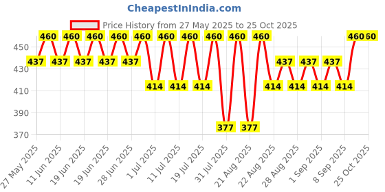 myntra.com Bodycare Kids Girls Printed Shorts bodycare kids Price History Graph from 27 May 2025 to 22 Oct 2025