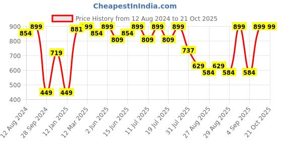 myntra.com Bodycare Kids Girls Printed Sweatshirt bodycare kids Price History Graph from 12 Aug 2024 to 21 Oct 2025