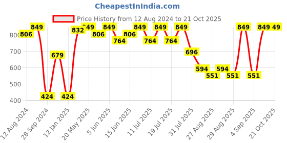 myntra.com Bodycare Kids Girls Printed Sweatshirt bodycare kids Price History Graph from 12 Aug 2024 to 21 Oct 2025