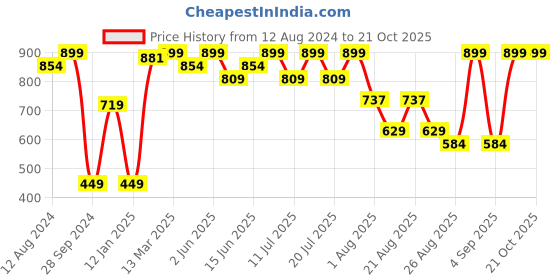 myntra.com Bodycare Kids Girls Printed Sweatshirt bodycare kids Price History Graph from 12 Aug 2024 to 21 Oct 2025