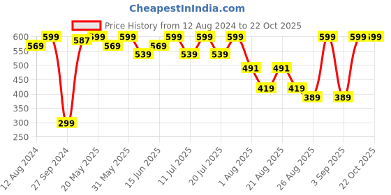 myntra.com Bodycare Kids Girls Printed Sweatshirt bodycare kids Price History Graph from 12 Aug 2024 to 21 Oct 2025