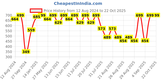 myntra.com Bodycare Kids Girls Printed Sweatshirt bodycare kids Price History Graph from 12 Aug 2024 to 21 Oct 2025