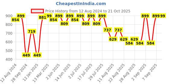 myntra.com Bodycare Kids Girls Printed Sweatshirt bodycare kids Price History Graph from 12 Aug 2024 to 21 Oct 2025