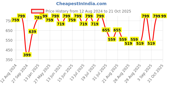 myntra.com Bodycare Kids Girls Printed Sweatshirt bodycare kids Price History Graph from 12 Aug 2024 to 21 Oct 2025
