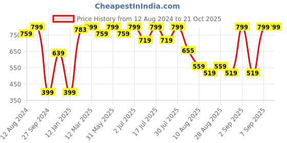 myntra.com Bodycare Kids Girls Printed Sweatshirt bodycare kids Price History Graph from 12 Aug 2024 to 21 Oct 2025