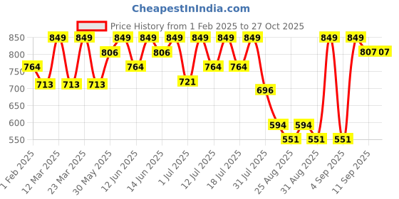 myntra.com Bodycare Kids Girls Printed Top With Joggers bodycare kids Price History Graph from 1 Feb 2025 to 27 Oct 2025