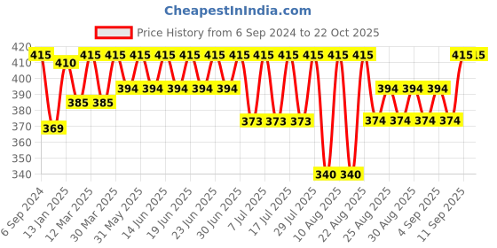 myntra.com Bodycare Kids Girls Red & Black Printed Capri bodycare kids Price History Graph from 6 Sep 2024 to 22 Oct 2025