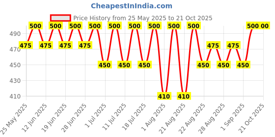 myntra.com Bodycare Kids Girls Red & White Printed Cotton Ankle-Length Leggings bodycare kids Price History Graph from 25 May 2025 to 21 Oct 2025