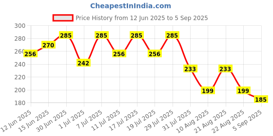 myntra.com Bodycare Kids Girls Red & White Printed T-shirt bodycare kids Price History Graph from 12 Jun 2025 to 5 Sep 2025