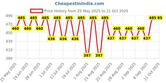 myntra.com Bodycare Kids Girls Red Printed Ankle-Length Leggings bodycare kids Price History Graph from 25 May 2025 to 21 Oct 2025