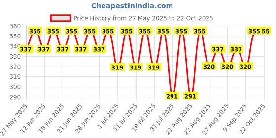 myntra.com Bodycare Kids Girls Red Printed Capris bodycare kids Price History Graph from 27 May 2025 to 21 Oct 2025