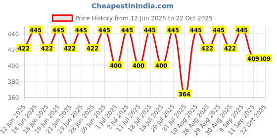 myntra.com Bodycare Kids Girls Red Printed Capris bodycare kids Price History Graph from 12 Jun 2025 to 21 Oct 2025