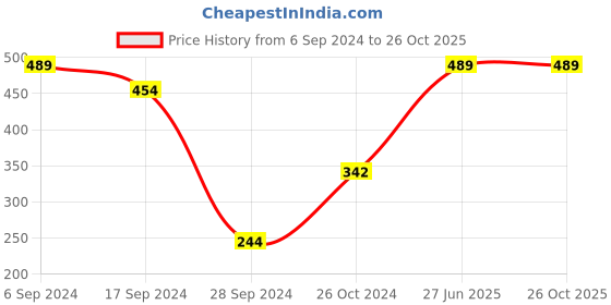 myntra.com Bodycare Kids Girls Red Typography Printed Applique T-shirt bodycare kids Price History Graph from 6 Sep 2024 to 25 Oct 2025