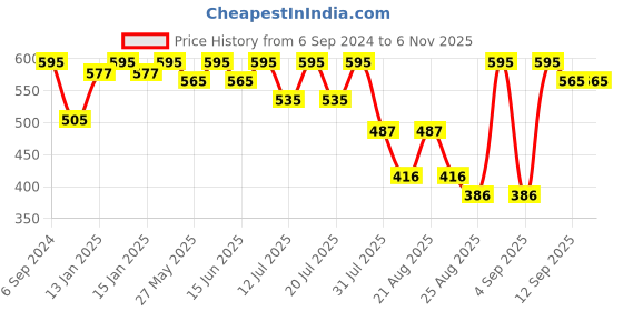 myntra.com Bodycare Kids Girls Sequin Embellished Fleece Pullover bodycare kids Price History Graph from 6 Sep 2024 to 3 Nov 2025