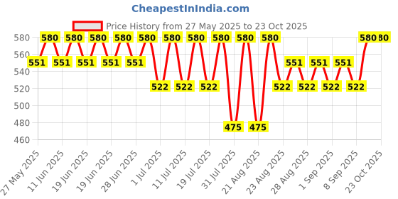 myntra.com Bodycare Kids Girls Shorts bodycare kids Price History Graph from 27 May 2025 to 22 Oct 2025