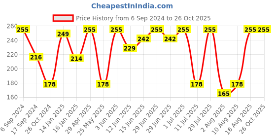 myntra.com Bodycare Kids Girls Tropicl Printed Cotton T-shirt bodycare kids Price History Graph from 6 Sep 2024 to 25 Oct 2025