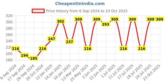 myntra.com Bodycare Kids Girls Typography Printed Anti Viral Protection Cotton T-shirt bodycare kids Price History Graph from 6 Sep 2024 to 23 Oct 2025