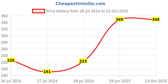 myntra.com Bodycare Kids Girls Typography Printed Antiviral Anti Bacterial Cotton T-shirt bodycare kids Price History Graph from 26 Jul 2024 to 23 Oct 2025