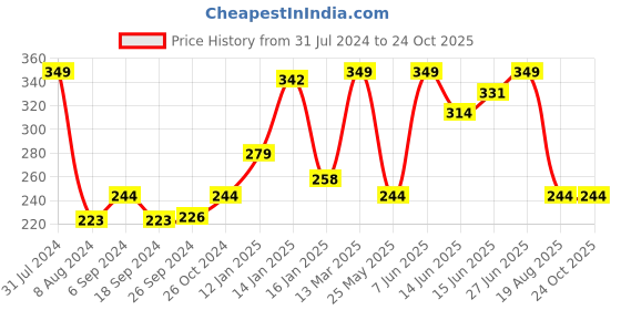 myntra.com Bodycare Kids Girls Typography Printed Antiviral Anti Bacterial Cotton T-shirt bodycare kids Price History Graph from 31 Jul 2024 to 23 Oct 2025