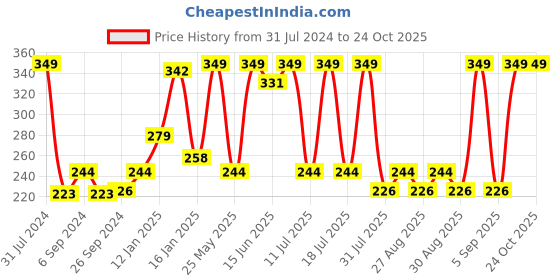 myntra.com Bodycare Kids Girls Typography Printed Antiviral Anti Bacterial Cotton T-shirt bodycare kids Price History Graph from 31 Jul 2024 to 23 Oct 2025