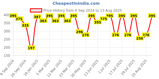 myntra.com Bodycare Kids Girls Typography Printed Casual T-shirt bodycare kids Price History Graph from 6 Sep 2024 to 13 Aug 2025