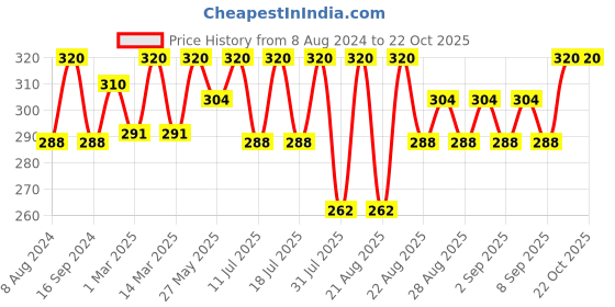 myntra.com Bodycare Kids Girls Typography Printed Cotton Shorts bodycare kids Price History Graph from 8 Aug 2024 to 22 Oct 2025