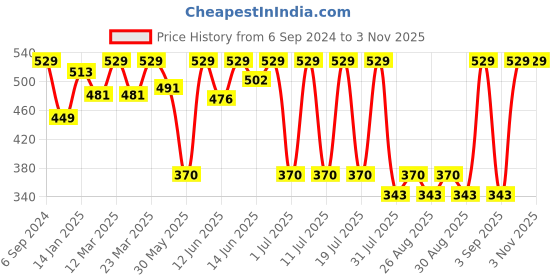 myntra.com Bodycare Kids Girls Typography Printed Cotton T-shirt bodycare kids Price History Graph from 6 Sep 2024 to 3 Nov 2025