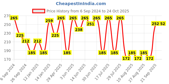 myntra.com Bodycare Kids Girls Typography Printed Cotton T-shirt bodycare kids Price History Graph from 6 Sep 2024 to 23 Oct 2025