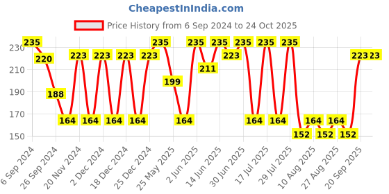 myntra.com Bodycare Kids Girls Typography Printed Cotton T-shirt bodycare kids Price History Graph from 6 Sep 2024 to 23 Oct 2025