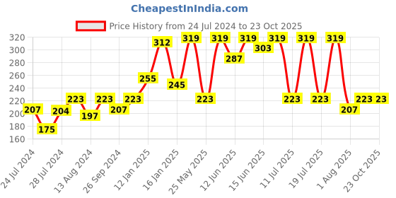 myntra.com Bodycare Kids Girls Typography Printed Cotton T-shirt bodycare kids Price History Graph from 24 Jul 2024 to 23 Oct 2025