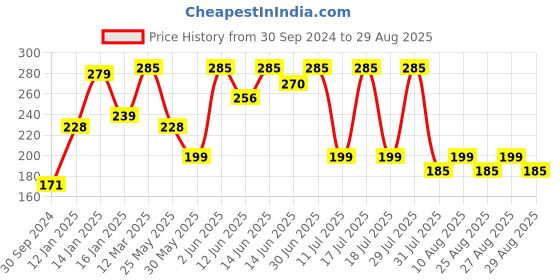 myntra.com Bodycare Kids Girls Typography Printed Cotton T-shirt bodycare kids Price History Graph from 30 Sep 2024 to 29 Aug 2025