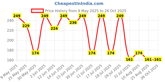 myntra.com Bodycare Kids Girls Typography Printed Cotton T-shirt bodycare kids Price History Graph from 9 May 2025 to 25 Oct 2025