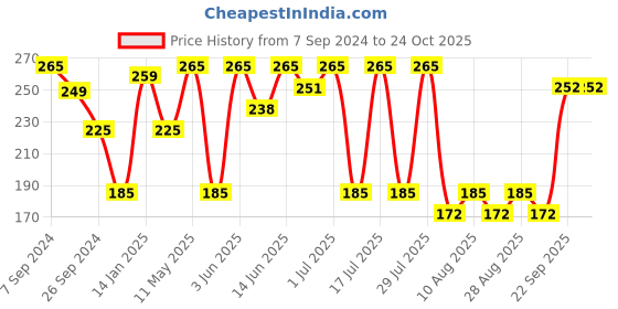 myntra.com Bodycare Kids Girls Typography Printed Cotton T-shirt bodycare kids Price History Graph from 7 Sep 2024 to 23 Oct 2025