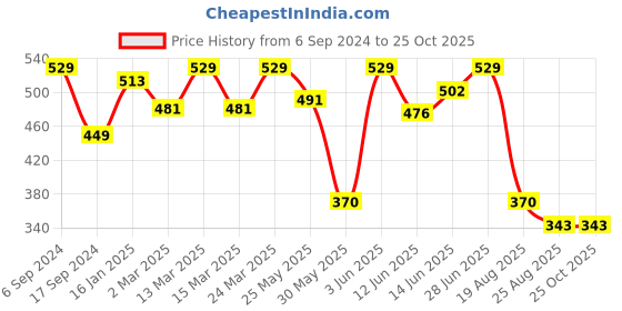 myntra.com Bodycare Kids Girls Typography Printed Cotton T-shirt bodycare kids Price History Graph from 6 Sep 2024 to 24 Oct 2025