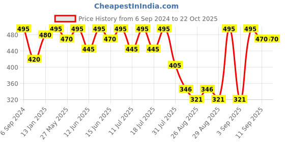 myntra.com Bodycare Kids Girls Typography Printed Fleece Pullover bodycare kids Price History Graph from 6 Sep 2024 to 21 Oct 2025