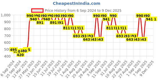 myntra.com Bodycare Kids Girls Typography Printed Fleece Pullover Sweatshirt bodycare kids Price History Graph from 6 Sep 2024 to 9 Dec 2025