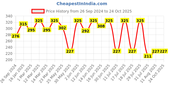 myntra.com Bodycare Kids Girls Typography printed T-shirt bodycare kids Price History Graph from 26 Sep 2024 to 23 Oct 2025