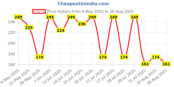 myntra.com Bodycare Kids Girls Typography Printed T-shirt bodycare kids Price History Graph from 9 May 2025 to 26 Aug 2025