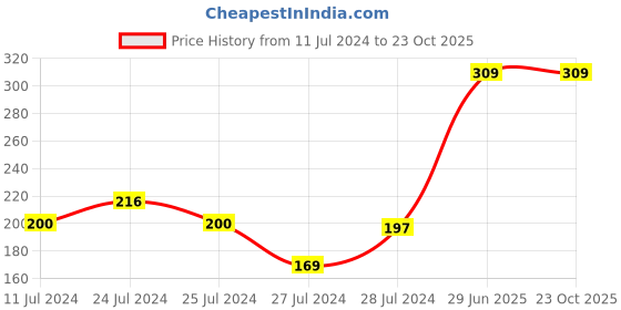 myntra.com Bodycare Kids Girls Typography Round Neck Antiviral Cotton T-shirt bodycare kids Price History Graph from 11 Jul 2024 to 23 Oct 2025