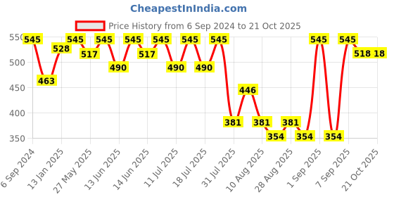 myntra.com Bodycare Kids Girls Unicorn Printed Fleece Pullover bodycare kids Price History Graph from 6 Sep 2024 to 21 Oct 2025