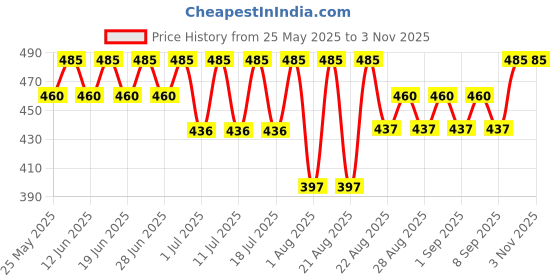 myntra.com Bodycare Kids Girls White & Blue Printed Cotton Leggings bodycare kids Price History Graph from 25 May 2025 to 3 Nov 2025