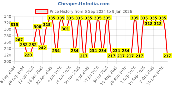myntra.com Bodycare Kids Infant Black Solid Cotton Joggers bodycare kids Price History Graph from 6 Sep 2024 to 5 Jan 2026