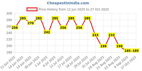 myntra.com Bodycare Kids Infant Girls Green & Pink Printed T-shirt bodycare kids Price History Graph from 12 Jun 2025 to 27 Oct 2025