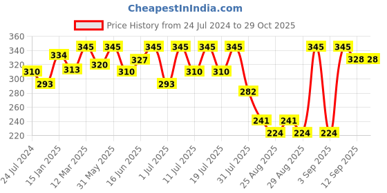 myntra.com Bodycare Kids Infant Girls Striped Pure Cotton Romper bodycare kids Price History Graph from 24 Jul 2024 to 29 Oct 2025