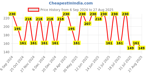 myntra.com Bodycare Kids Infant Girls Typography Printed Cotton T-shirt bodycare kids Price History Graph from 6 Sep 2024 to 27 Aug 2025