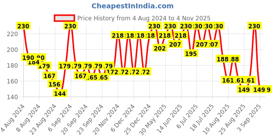 myntra.com Bodycare Kids Infants Boys Printed Cotton T-shirt bodycare kids Price History Graph from 4 Aug 2024 to 3 Nov 2025
